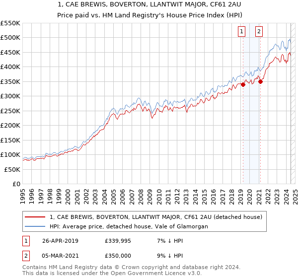 1, CAE BREWIS, BOVERTON, LLANTWIT MAJOR, CF61 2AU: Price paid vs HM Land Registry's House Price Index