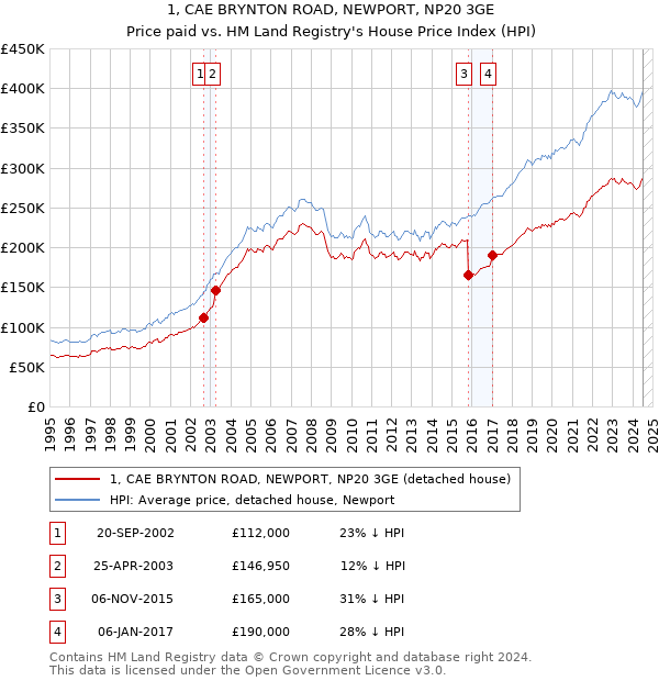 1, CAE BRYNTON ROAD, NEWPORT, NP20 3GE: Price paid vs HM Land Registry's House Price Index