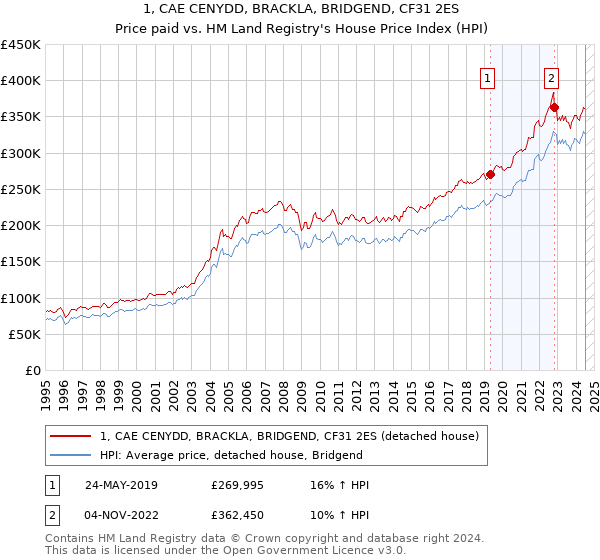 1, CAE CENYDD, BRACKLA, BRIDGEND, CF31 2ES: Price paid vs HM Land Registry's House Price Index