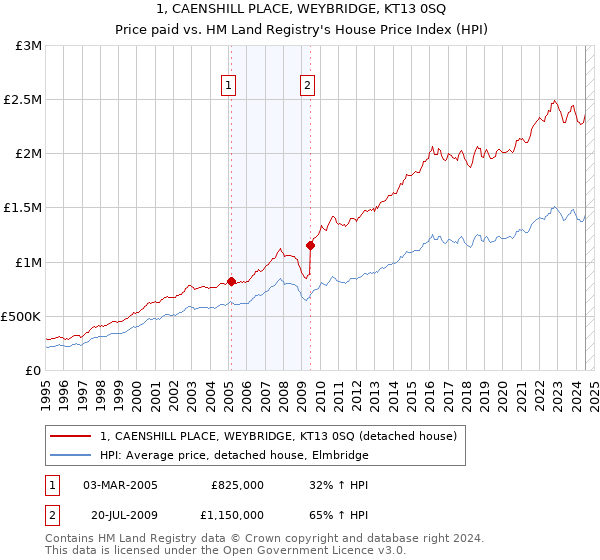 1, CAENSHILL PLACE, WEYBRIDGE, KT13 0SQ: Price paid vs HM Land Registry's House Price Index