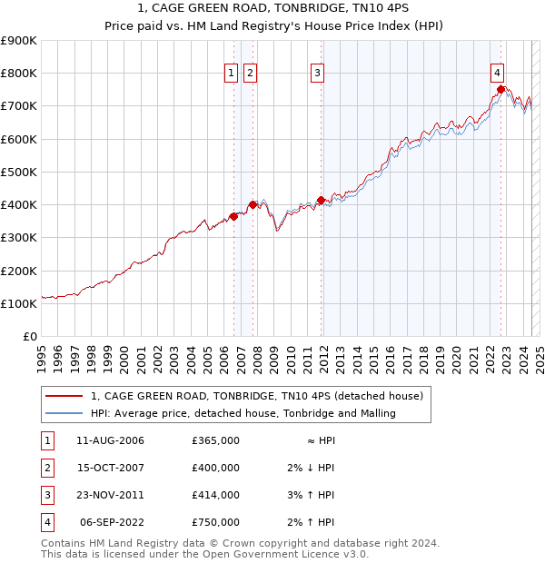 1, CAGE GREEN ROAD, TONBRIDGE, TN10 4PS: Price paid vs HM Land Registry's House Price Index