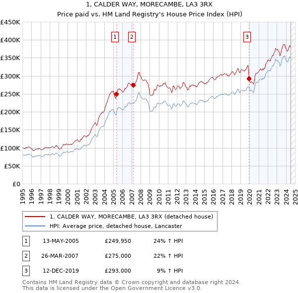 1, CALDER WAY, MORECAMBE, LA3 3RX: Price paid vs HM Land Registry's House Price Index