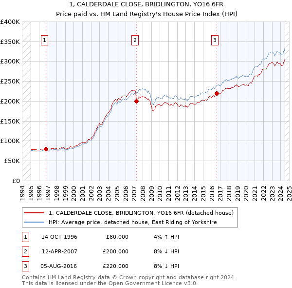 1, CALDERDALE CLOSE, BRIDLINGTON, YO16 6FR: Price paid vs HM Land Registry's House Price Index