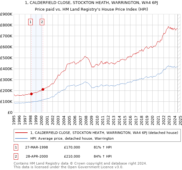 1, CALDERFIELD CLOSE, STOCKTON HEATH, WARRINGTON, WA4 6PJ: Price paid vs HM Land Registry's House Price Index