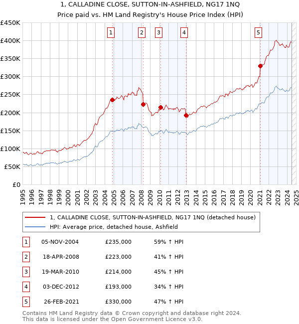 1, CALLADINE CLOSE, SUTTON-IN-ASHFIELD, NG17 1NQ: Price paid vs HM Land Registry's House Price Index