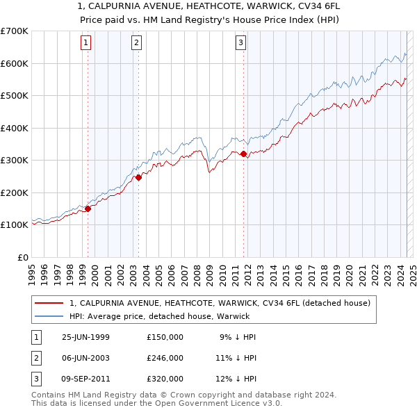 1, CALPURNIA AVENUE, HEATHCOTE, WARWICK, CV34 6FL: Price paid vs HM Land Registry's House Price Index