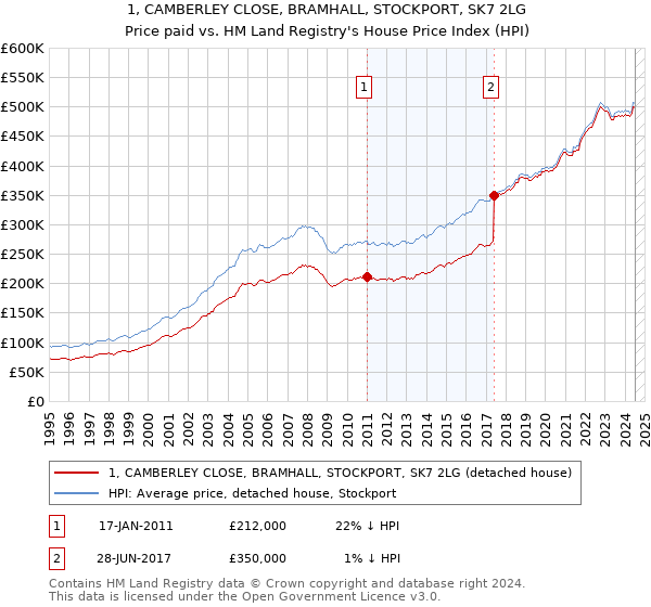 1, CAMBERLEY CLOSE, BRAMHALL, STOCKPORT, SK7 2LG: Price paid vs HM Land Registry's House Price Index