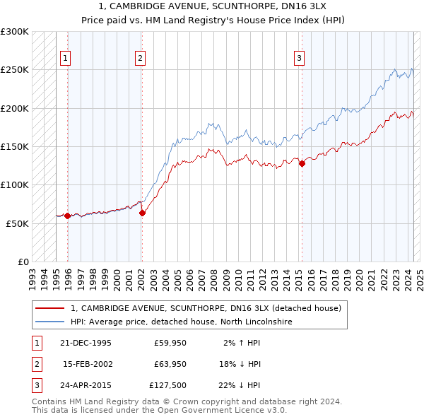 1, CAMBRIDGE AVENUE, SCUNTHORPE, DN16 3LX: Price paid vs HM Land Registry's House Price Index