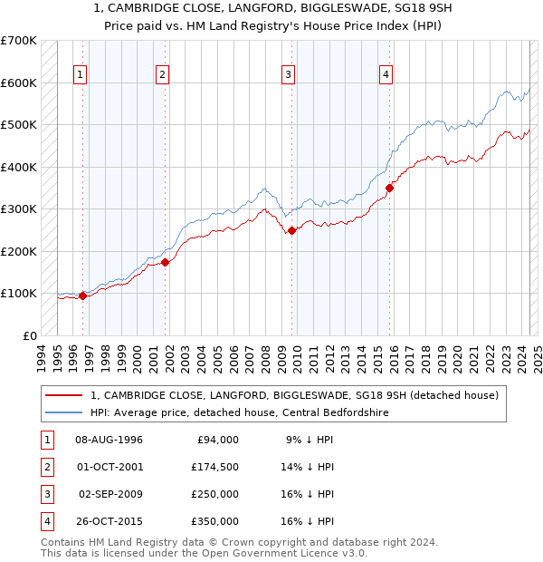 1, CAMBRIDGE CLOSE, LANGFORD, BIGGLESWADE, SG18 9SH: Price paid vs HM Land Registry's House Price Index