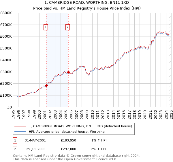 1, CAMBRIDGE ROAD, WORTHING, BN11 1XD: Price paid vs HM Land Registry's House Price Index