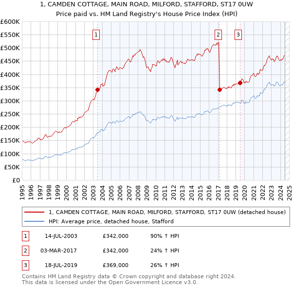 1, CAMDEN COTTAGE, MAIN ROAD, MILFORD, STAFFORD, ST17 0UW: Price paid vs HM Land Registry's House Price Index