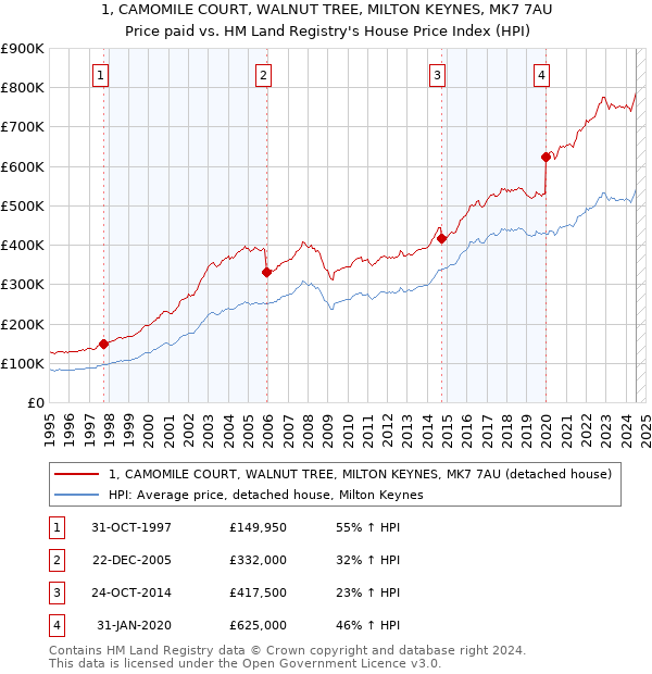 1, CAMOMILE COURT, WALNUT TREE, MILTON KEYNES, MK7 7AU: Price paid vs HM Land Registry's House Price Index