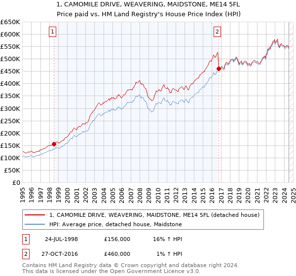 1, CAMOMILE DRIVE, WEAVERING, MAIDSTONE, ME14 5FL: Price paid vs HM Land Registry's House Price Index