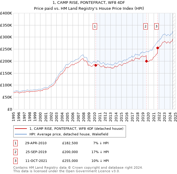 1, CAMP RISE, PONTEFRACT, WF8 4DF: Price paid vs HM Land Registry's House Price Index