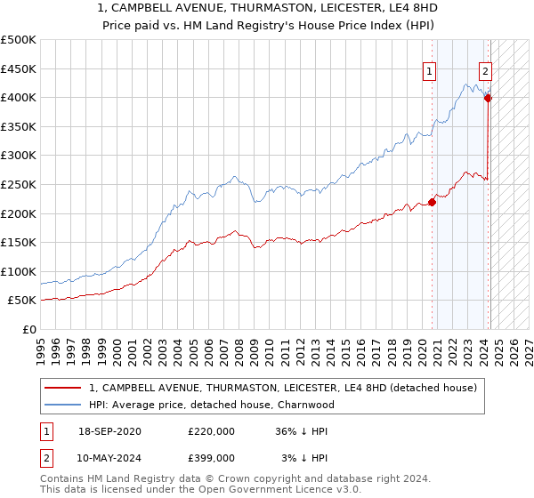 1, CAMPBELL AVENUE, THURMASTON, LEICESTER, LE4 8HD: Price paid vs HM Land Registry's House Price Index