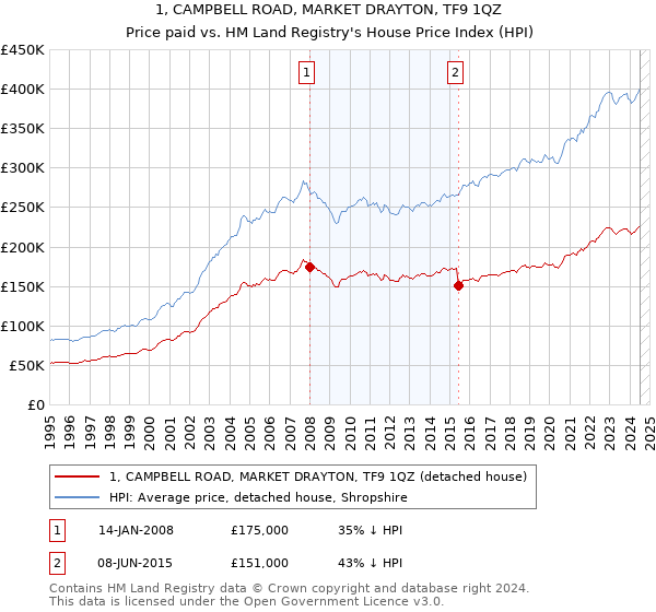 1, CAMPBELL ROAD, MARKET DRAYTON, TF9 1QZ: Price paid vs HM Land Registry's House Price Index