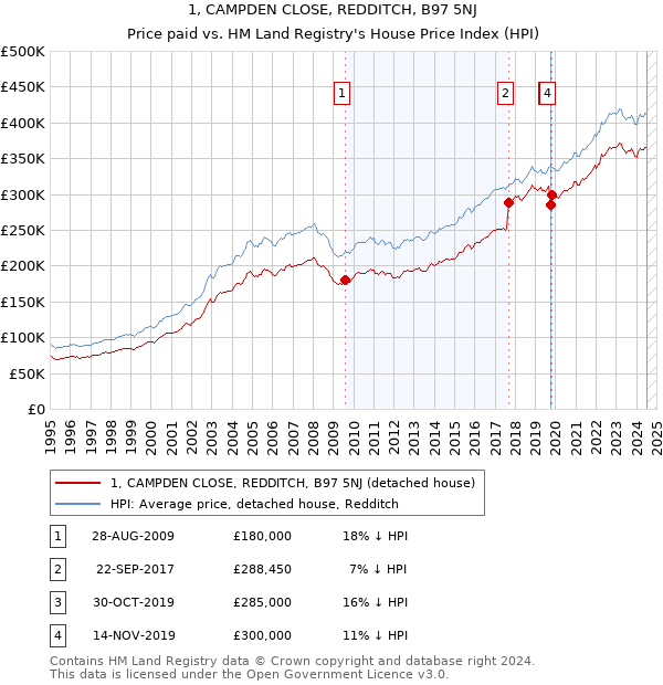 1, CAMPDEN CLOSE, REDDITCH, B97 5NJ: Price paid vs HM Land Registry's House Price Index