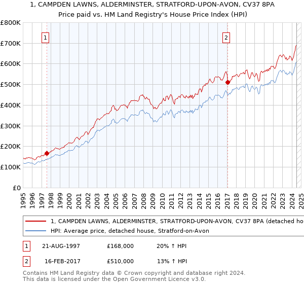 1, CAMPDEN LAWNS, ALDERMINSTER, STRATFORD-UPON-AVON, CV37 8PA: Price paid vs HM Land Registry's House Price Index