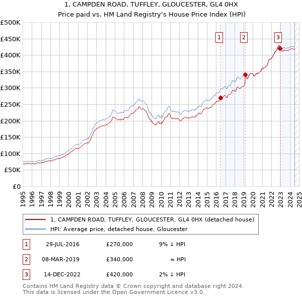 1, CAMPDEN ROAD, TUFFLEY, GLOUCESTER, GL4 0HX: Price paid vs HM Land Registry's House Price Index