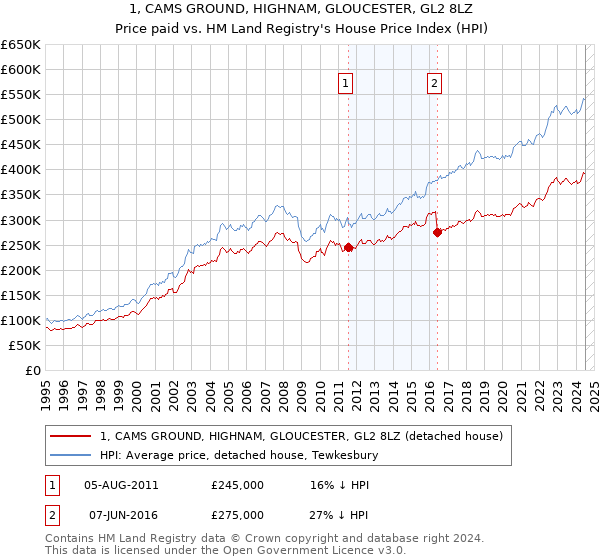 1, CAMS GROUND, HIGHNAM, GLOUCESTER, GL2 8LZ: Price paid vs HM Land Registry's House Price Index