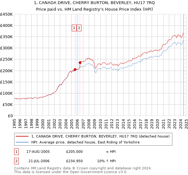 1, CANADA DRIVE, CHERRY BURTON, BEVERLEY, HU17 7RQ: Price paid vs HM Land Registry's House Price Index