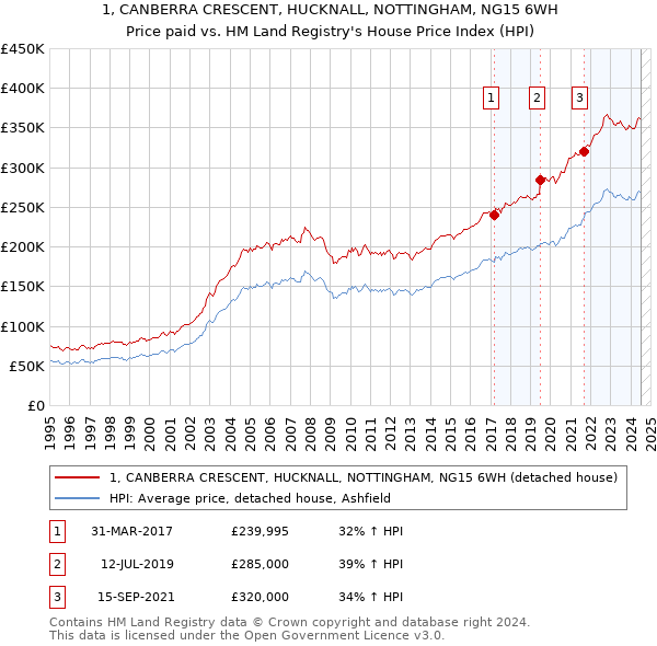 1, CANBERRA CRESCENT, HUCKNALL, NOTTINGHAM, NG15 6WH: Price paid vs HM Land Registry's House Price Index