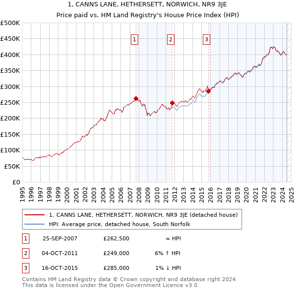 1, CANNS LANE, HETHERSETT, NORWICH, NR9 3JE: Price paid vs HM Land Registry's House Price Index