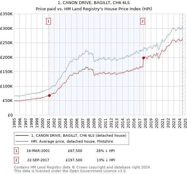 1, CANON DRIVE, BAGILLT, CH6 6LS: Price paid vs HM Land Registry's House Price Index