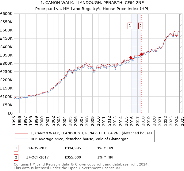 1, CANON WALK, LLANDOUGH, PENARTH, CF64 2NE: Price paid vs HM Land Registry's House Price Index