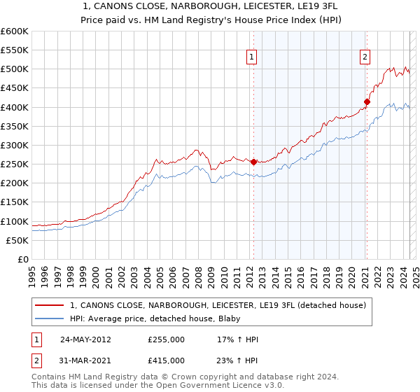 1, CANONS CLOSE, NARBOROUGH, LEICESTER, LE19 3FL: Price paid vs HM Land Registry's House Price Index