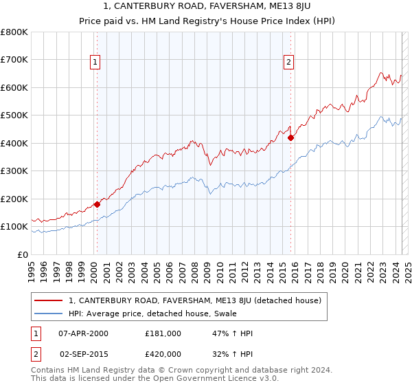 1, CANTERBURY ROAD, FAVERSHAM, ME13 8JU: Price paid vs HM Land Registry's House Price Index