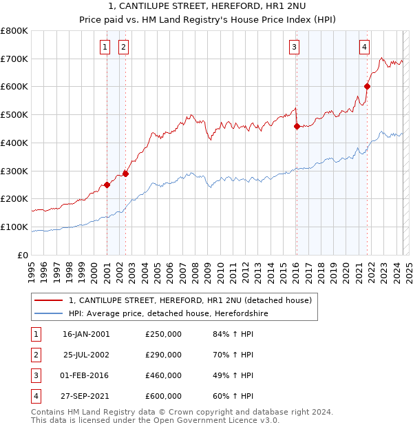 1, CANTILUPE STREET, HEREFORD, HR1 2NU: Price paid vs HM Land Registry's House Price Index