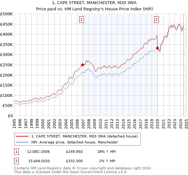 1, CAPE STREET, MANCHESTER, M20 3WA: Price paid vs HM Land Registry's House Price Index