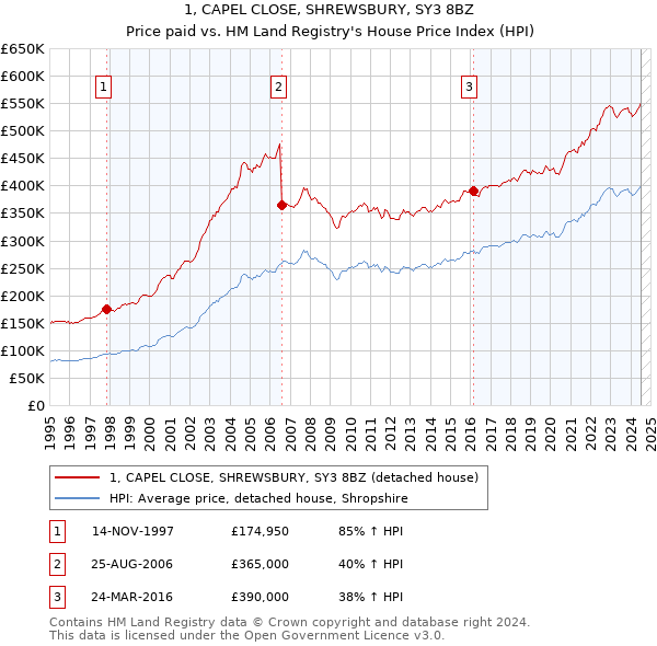 1, CAPEL CLOSE, SHREWSBURY, SY3 8BZ: Price paid vs HM Land Registry's House Price Index