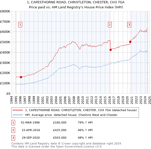 1, CAPESTHORNE ROAD, CHRISTLETON, CHESTER, CH3 7GA: Price paid vs HM Land Registry's House Price Index