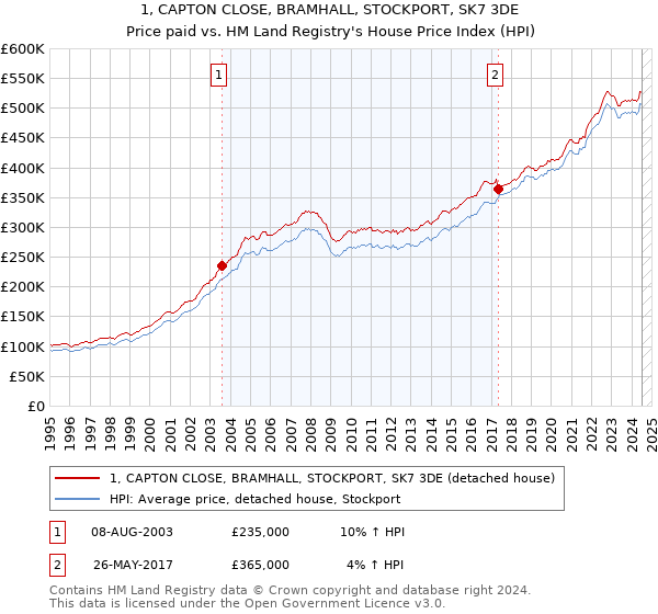 1, CAPTON CLOSE, BRAMHALL, STOCKPORT, SK7 3DE: Price paid vs HM Land Registry's House Price Index