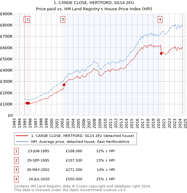 1, CARDE CLOSE, HERTFORD, SG14 2EU: Price paid vs HM Land Registry's House Price Index