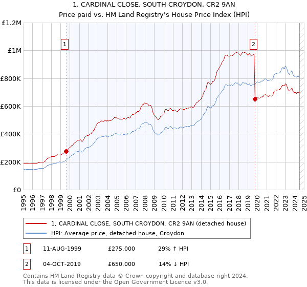 1, CARDINAL CLOSE, SOUTH CROYDON, CR2 9AN: Price paid vs HM Land Registry's House Price Index