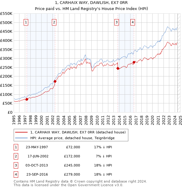 1, CARHAIX WAY, DAWLISH, EX7 0RR: Price paid vs HM Land Registry's House Price Index