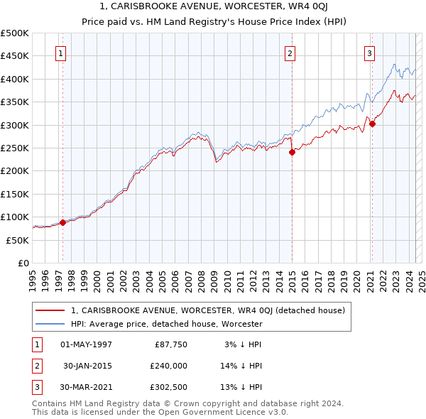 1, CARISBROOKE AVENUE, WORCESTER, WR4 0QJ: Price paid vs HM Land Registry's House Price Index