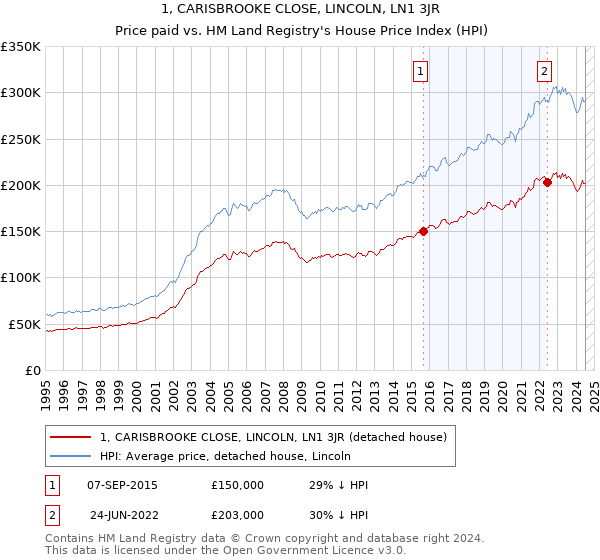 1, CARISBROOKE CLOSE, LINCOLN, LN1 3JR: Price paid vs HM Land Registry's House Price Index