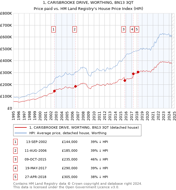 1, CARISBROOKE DRIVE, WORTHING, BN13 3QT: Price paid vs HM Land Registry's House Price Index