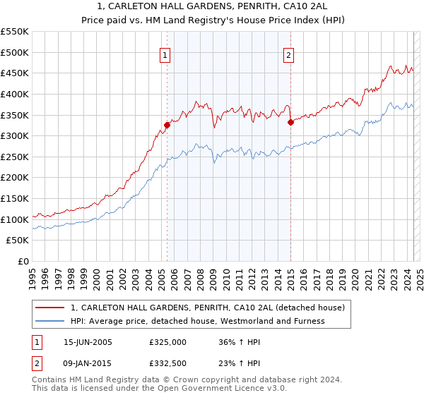 1, CARLETON HALL GARDENS, PENRITH, CA10 2AL: Price paid vs HM Land Registry's House Price Index