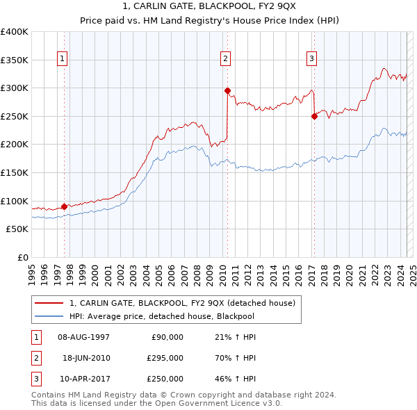 1, CARLIN GATE, BLACKPOOL, FY2 9QX: Price paid vs HM Land Registry's House Price Index