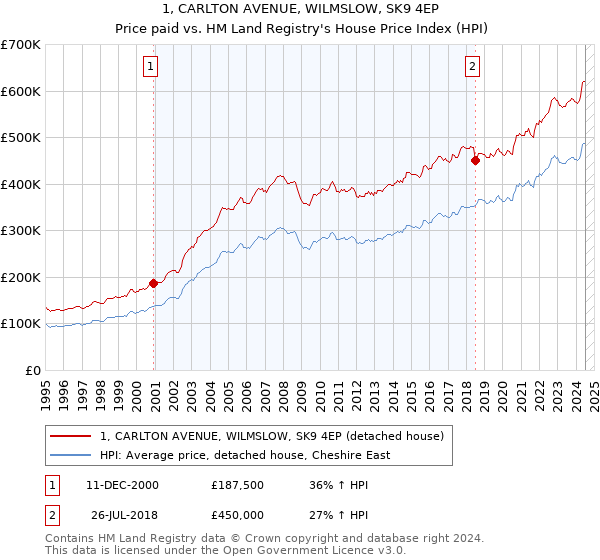 1, CARLTON AVENUE, WILMSLOW, SK9 4EP: Price paid vs HM Land Registry's House Price Index