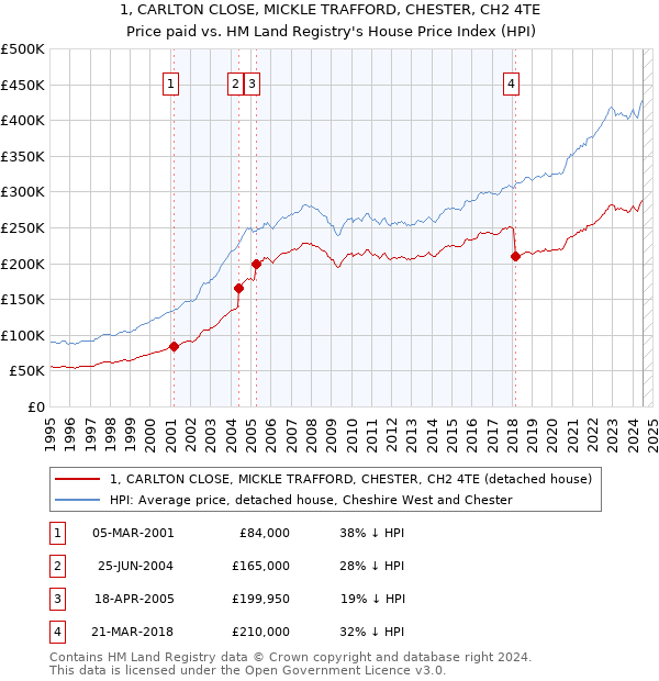 1, CARLTON CLOSE, MICKLE TRAFFORD, CHESTER, CH2 4TE: Price paid vs HM Land Registry's House Price Index