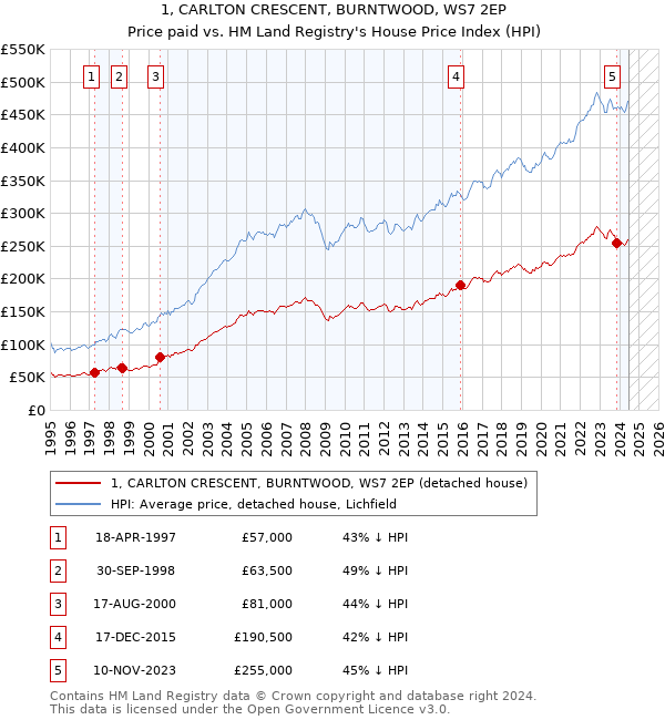 1, CARLTON CRESCENT, BURNTWOOD, WS7 2EP: Price paid vs HM Land Registry's House Price Index