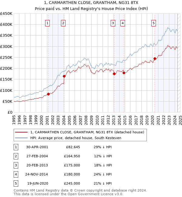 1, CARMARTHEN CLOSE, GRANTHAM, NG31 8TX: Price paid vs HM Land Registry's House Price Index