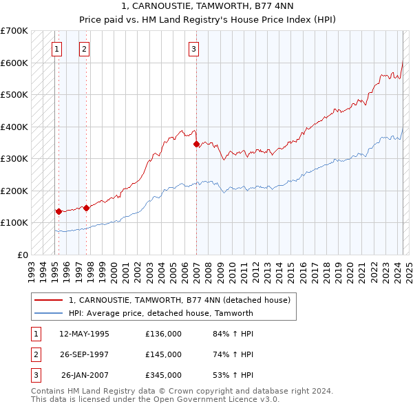 1, CARNOUSTIE, TAMWORTH, B77 4NN: Price paid vs HM Land Registry's House Price Index