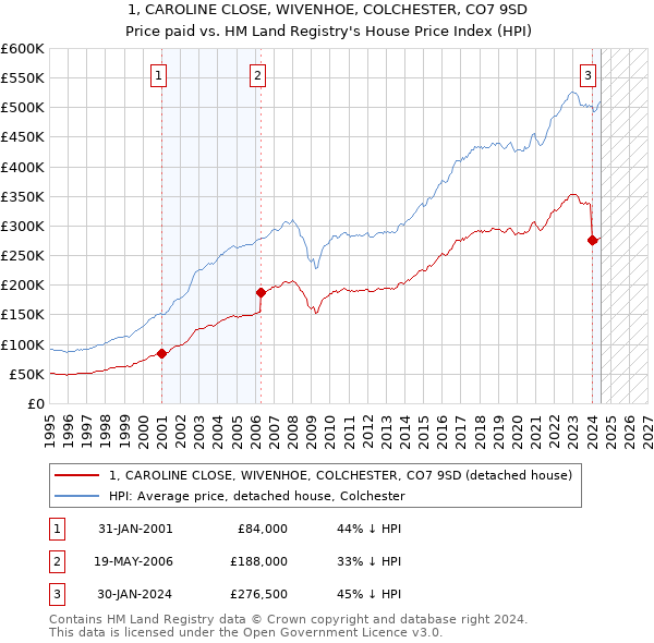 1, CAROLINE CLOSE, WIVENHOE, COLCHESTER, CO7 9SD: Price paid vs HM Land Registry's House Price Index